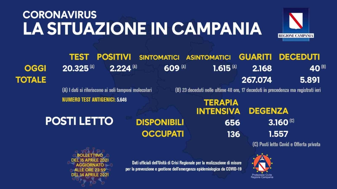 Campania, oltre 2220 nuovi casi e 40 vittime