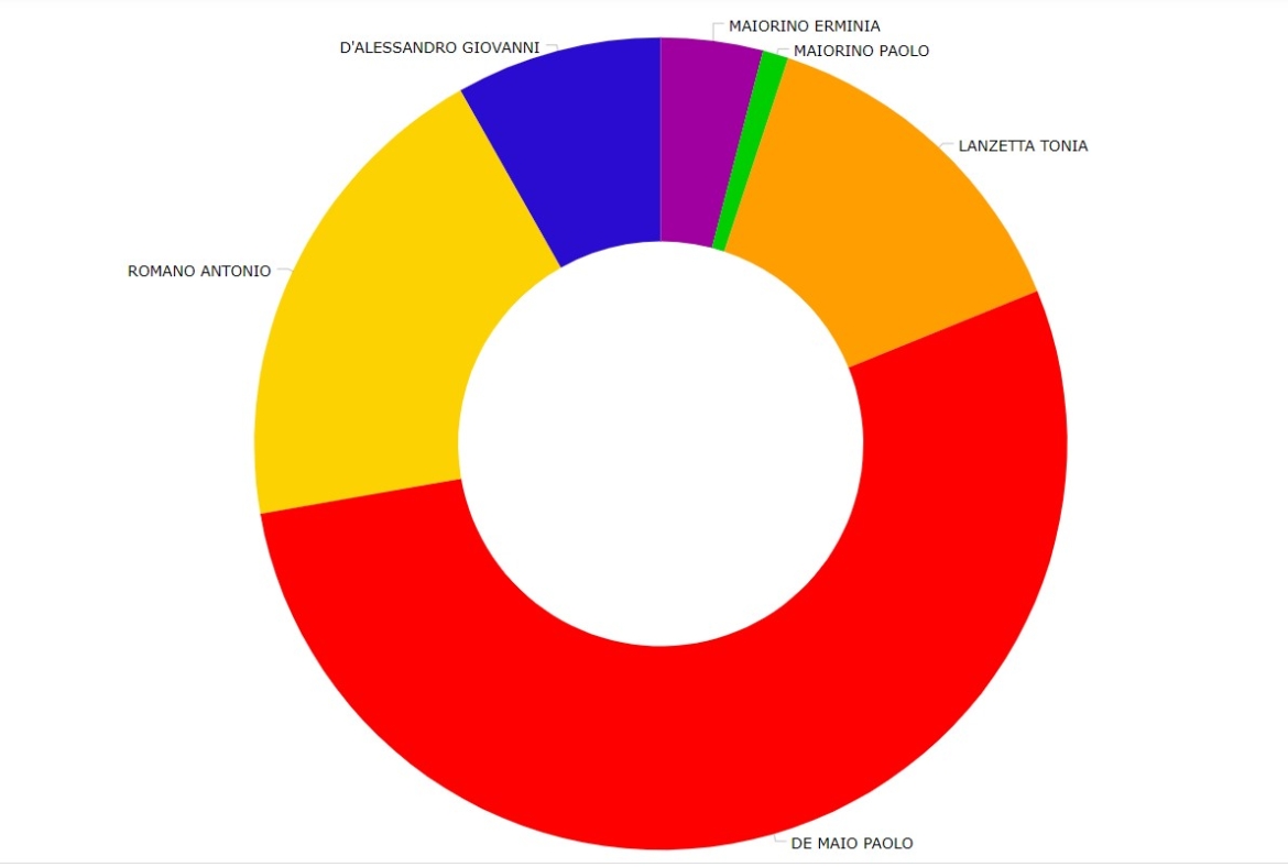 Nocera, i voti dei candidati sindaco